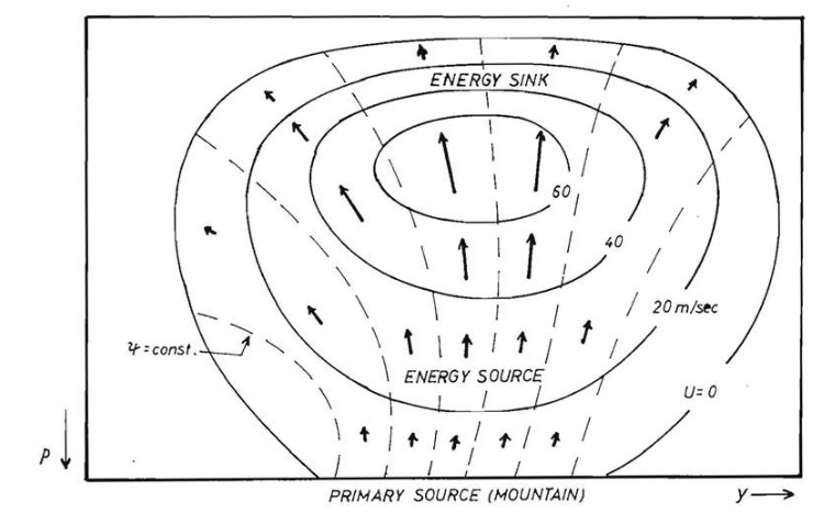 A schematic of wave activity in the atmosphere