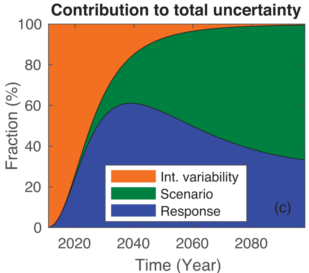 A decomposition of uncertainty in projections of global mean temperature from Lehner and Deser (2023)