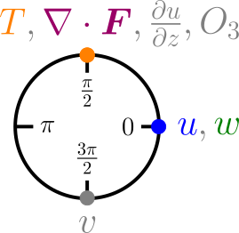 Schematic of the secondary circulation of the QBO