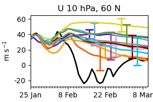 A schematic plot of temperature forecasts